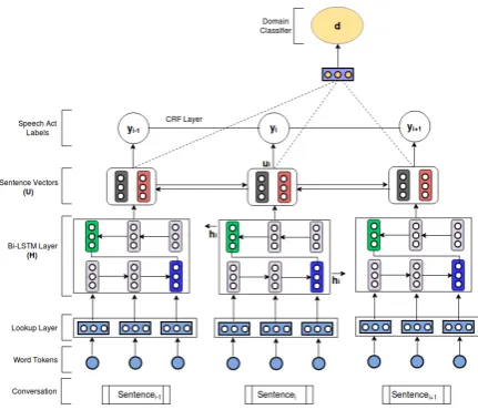 Figure 2: Hierarchical bi-LSTM-CRF model with do-main adversarial training for speech act recognition.