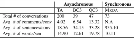 Table 1: Basic statistics about our corpora.