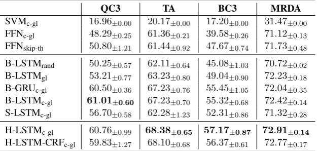 Table 5: Macro-F1 scores for in-domain training.