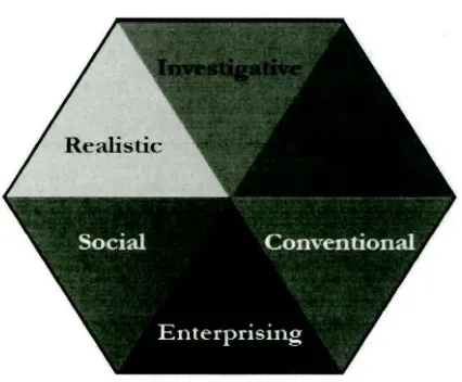 Figure 2 The Holland's Hexagon of Personalities. (Rogue Community College, 