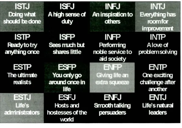 Figure 3 Myers-Briggs Personality Model. (Work-Stress-Solutions, 2010) 
