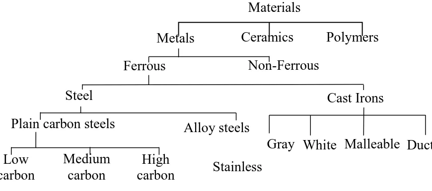 Figure 2.1: Classification scheme for various ferrous alloys 