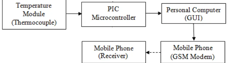 Figure 1.1: The Basic Idea of Project Block Diagram 