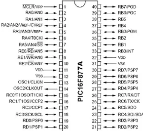 Figure 2.2: PIC 16F877A Pin Diagram 