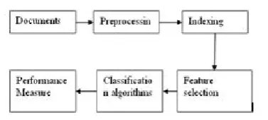 Figure : 1  Document Classification Process 