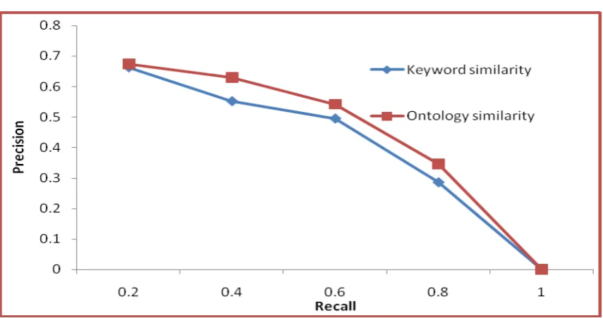 Figure : 4 Comparison of precision and recall for similarity measure 