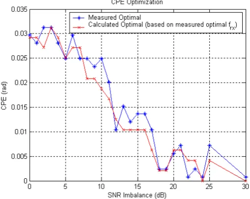 Figure 8:  Optimal f RX vs measured optimal with nonoptimal CPE correction. 