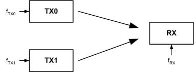 Figure 1: Cooperative Alamouti STC OFDM system. 
