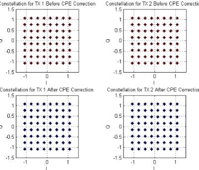 Figure 2:  Illustration of effect of frequency offset. 