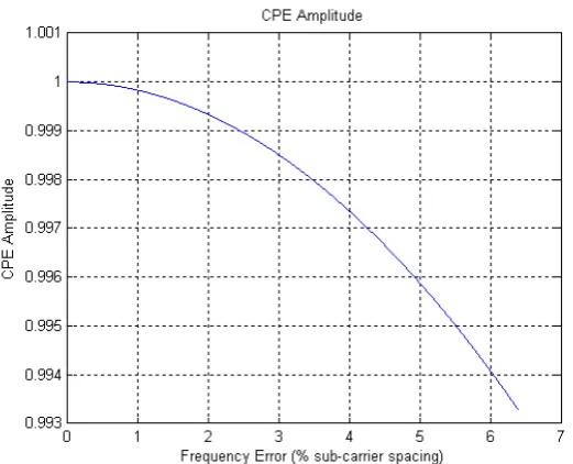 Figure 5:  CPE amplitude as a function of percent frequency error. 