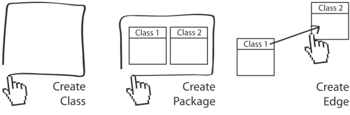 Figure 1: Gestures to modify UML elements (selected)