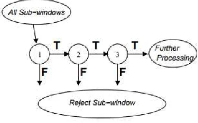 Figure 3.4: The detection process for rejecting regions in the image [122].