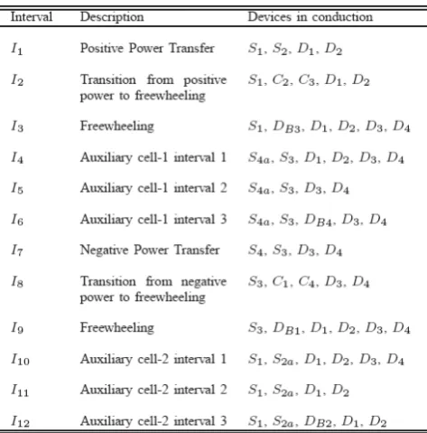 Fig. 14. Resonant interval in auxiliary cell-2. 