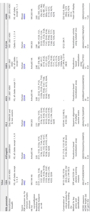 TABLE 4 Summary of H5N1 neutralizing antibodies targeting the HA head region