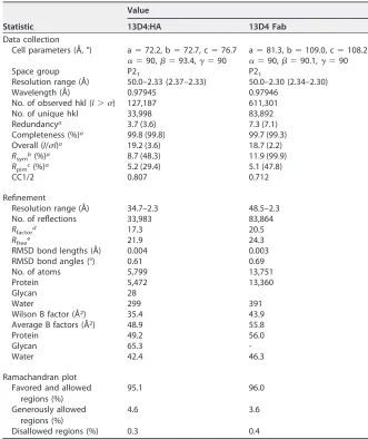 TABLE 1 Data collection and reﬁnement statistics for 13D4:HA complex and 13D4 Fabalone