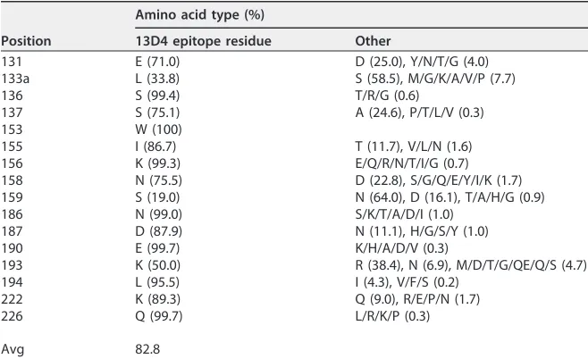 TABLE 3 Sequence conservation of 13D4 epitope residues in all H5 isolatesa