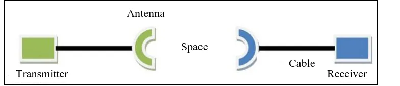 Figure 1.1: A simplified representation of a system for transmission and reception 