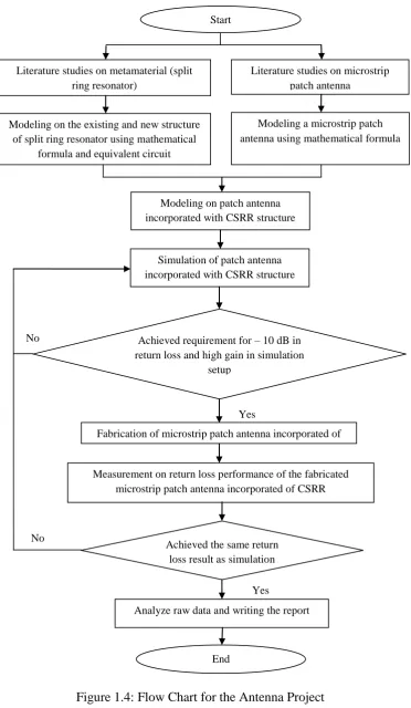 Figure 1.4: Flow Chart for the Antenna Project 