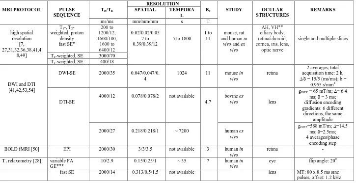 Table 1 Details of the most relevant ocular MRI studies