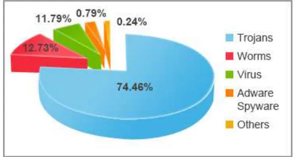 Figure 2.2: New Malware Distributions (Panda Labs, 2013) 