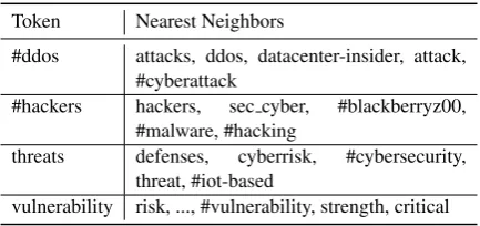 Table 2: Nearest neighbors to some cybersecurity re-lated tokens in our trained word embeddings