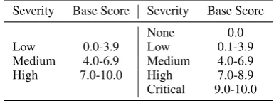 Table 3: Top ﬁve threats extracted with highest conﬁdence on Nov. 22, 2018. For each entity we aggregate tweets,and average threat existence scores