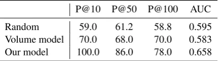 Table 7:Model performance of identifying severethreats (CVSS scores ≥ 7.0) with Precision@k andarea under the precision-recall curve (AUC) metrics.For majority random baseline, we average over 10trails.