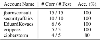 Table 9:Model performance against real-world ex-ploited threats identiﬁed by Symantec and Exploit-DB.“True CVSS” refers to ranking CVEs based on actualCVSS scores in NVD