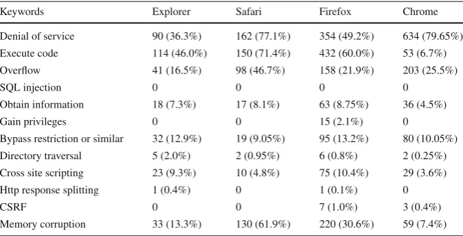 Table 10 Cluster composition for web browsers