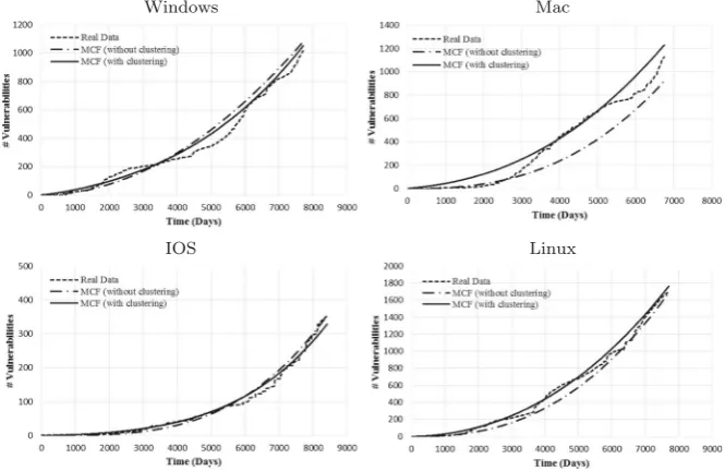 Fig. 3 Comparison of clustered and non-clustered forecasts with vulnerability data