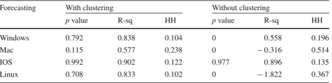Table 12 Forecasting accuracy for the four operating systems
