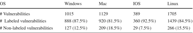 Table 1 Number of vulnerabilities per OS