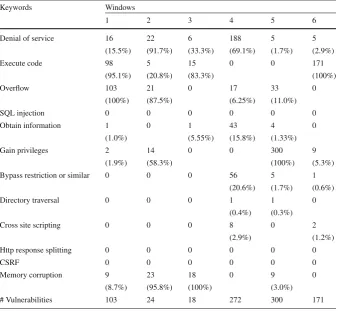 Table 3 Number of vulnerabilities per type, cluster (Windows)