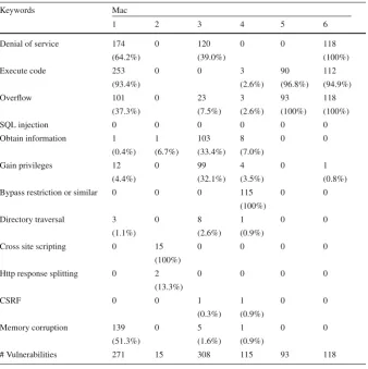 Table 4 Number of vulnerabilities per type, cluster (Mac)