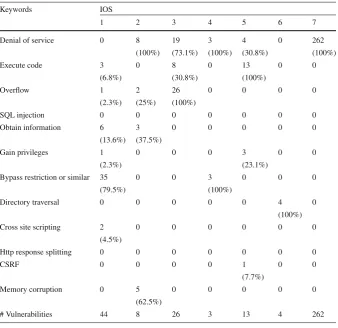Table 5 Number of vulnerabilities per type, cluster (IOS)