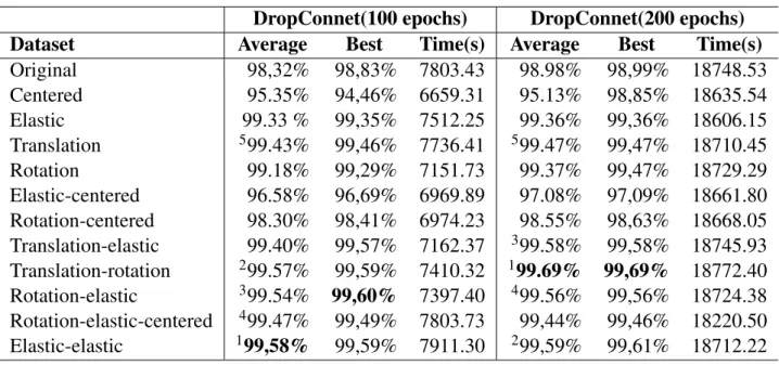 Table 9. Average and best test accuracies obtained by DropConnect on the twelve datasets using 100 and 200 epochs