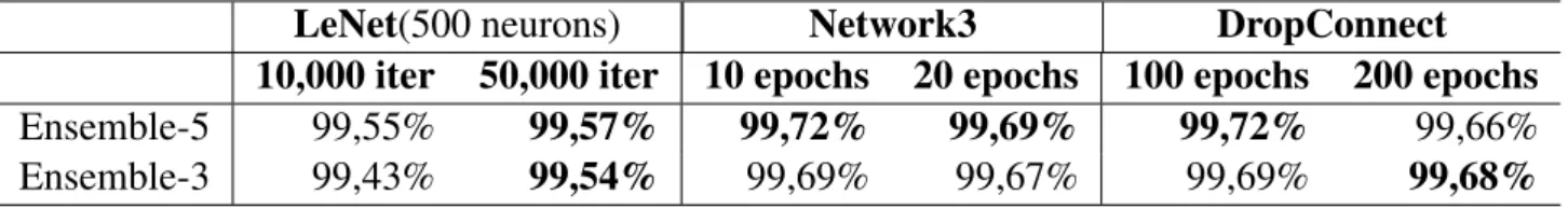 Table 12. Test accuracy of ensemble-5 and ensemble-3 of LeNet, Network3 and DropConnect, for two training periods and using the most voted strategy.