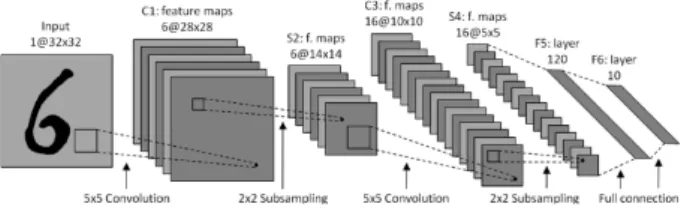 Fig. 1. Types of layers 16 that constitute LeNet CNN archi- archi-tecture.