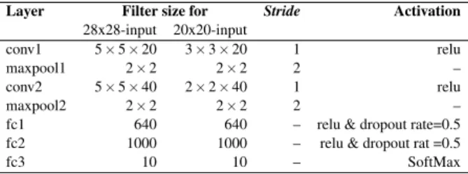 Table 3. Topology of DropConnect 14 . Columns 2 and 3 show the configuration for processing original and cropped input  im-ages respectively.