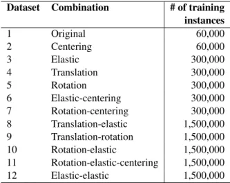 Figure 2 shows three examples from MNIST, to- to-gether with their respective centering  transforma-tions (2nd column), elastic deformation (3rd  col-umn), translation (4th column) and, rotation (5th column)