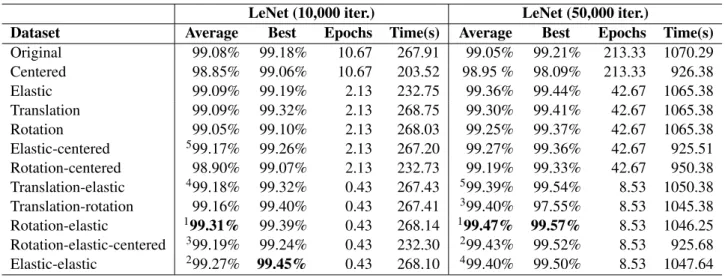 Table 7. Average and best test accuracies obtained by LeNet on each one of the preprocessed datasets using 10,000 and 50,000 iterations