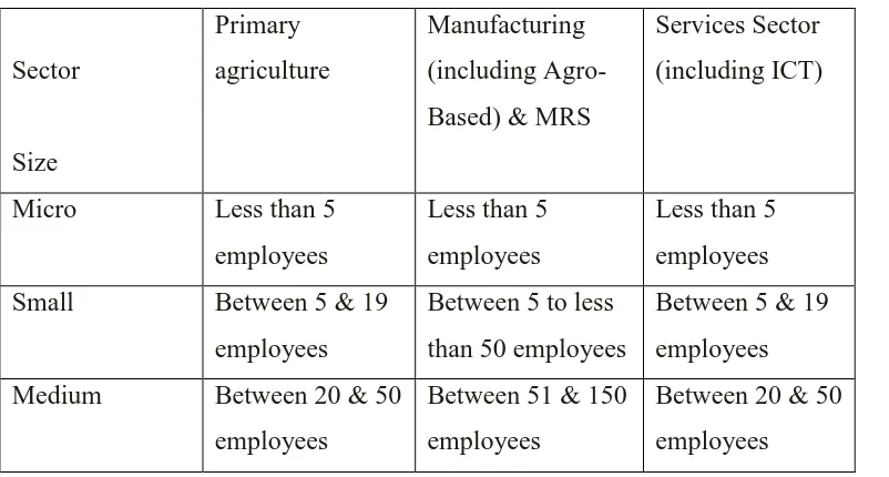Table 2.1: SMEs definition based on number of full-time employees 