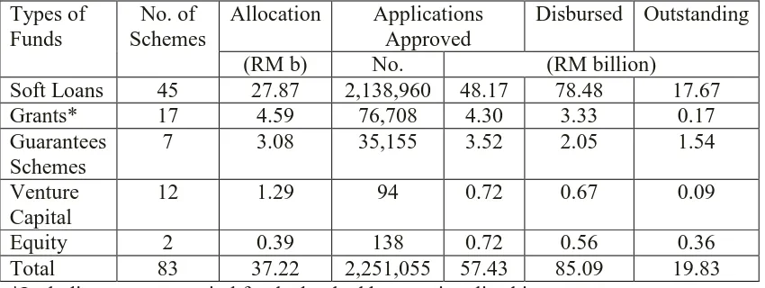 Table 2.3: Performance of Government Funds and Schemes as at December 2010 (Source: SME Corporation Malaysia; Annual Report 2010/2011) 