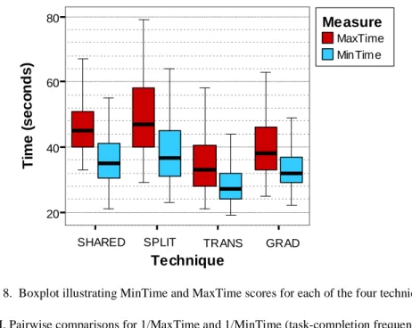 Figure 8.  Boxplot illustrating MinTime and MaxTime scores for each of the four techniques