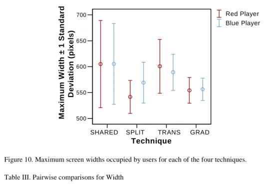 Figure 10 illustrates the variance of Width among the techniques. Users typically  utilized a space larger than the half of the screen (400 pixels) as this strategy  fa-cilitated their tasks