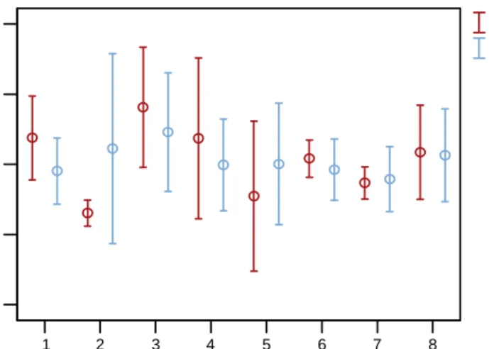 Figure  11 . Maximum screen widths occupied by each participant (SHARED technique) 