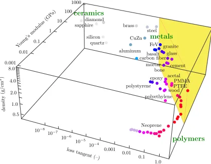 Figure 1.12: Plot of Young’s modulus, loss tangent, and density of common engineering materials(including ceramics, metals, and polymers)