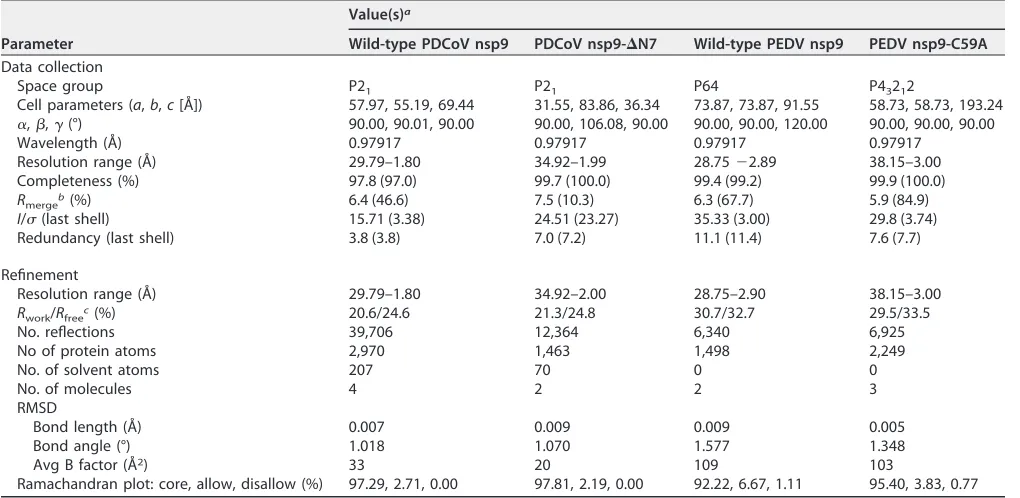 TABLE 1 Data collection and reﬁnement statistics