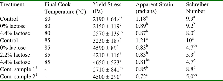 Table 3. Yield Stress, apparent strain, and Schreiber Number values of cheeses made with 4% whey protein isolate and various amounts of lactose with final cook temperatures of 80or 85°C °C