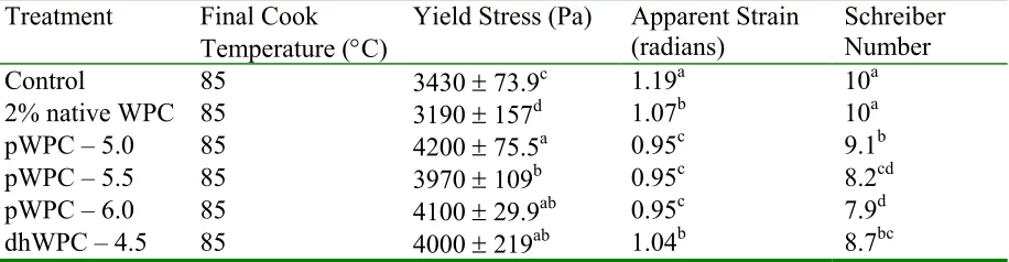 Table 4. Yield stress, apparent strain, and Schreiber Number values of cheese analogs made with different pWPC